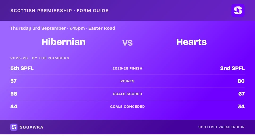 Hibernian vs Hearts: 2025-26 by the numbers