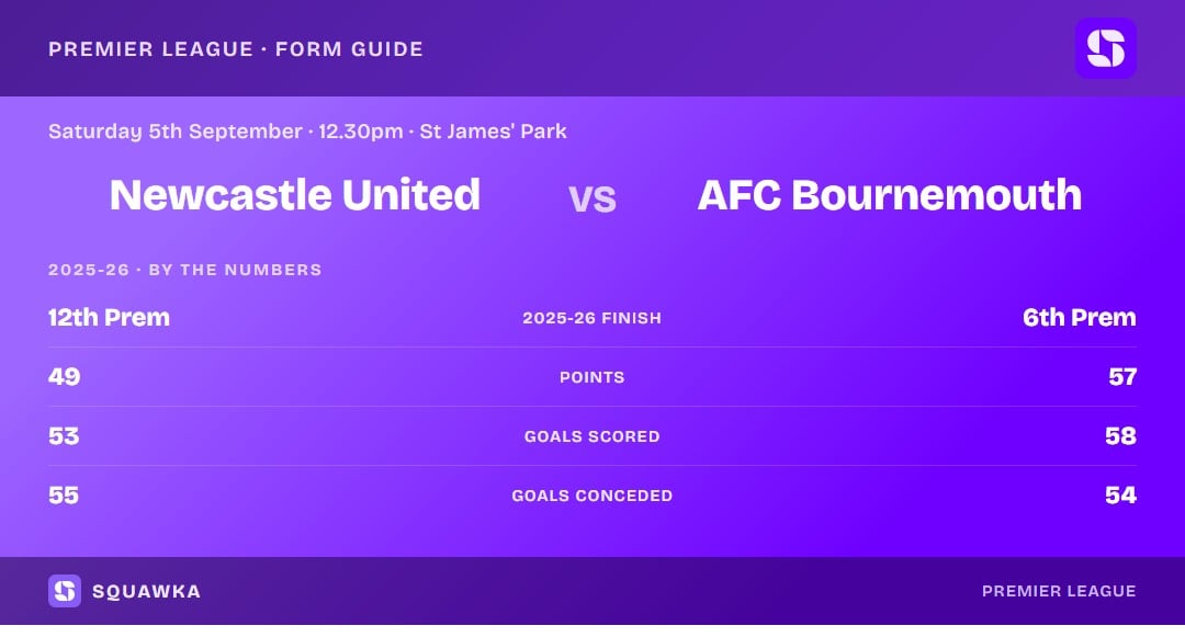 Newcastle vs Bournemouth: 2025-26 by the numbers