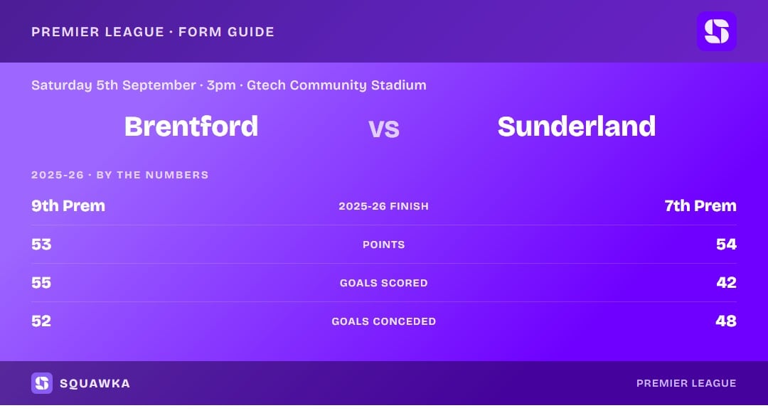 Brentford vs Sunderland: 2025-26 by the numbers