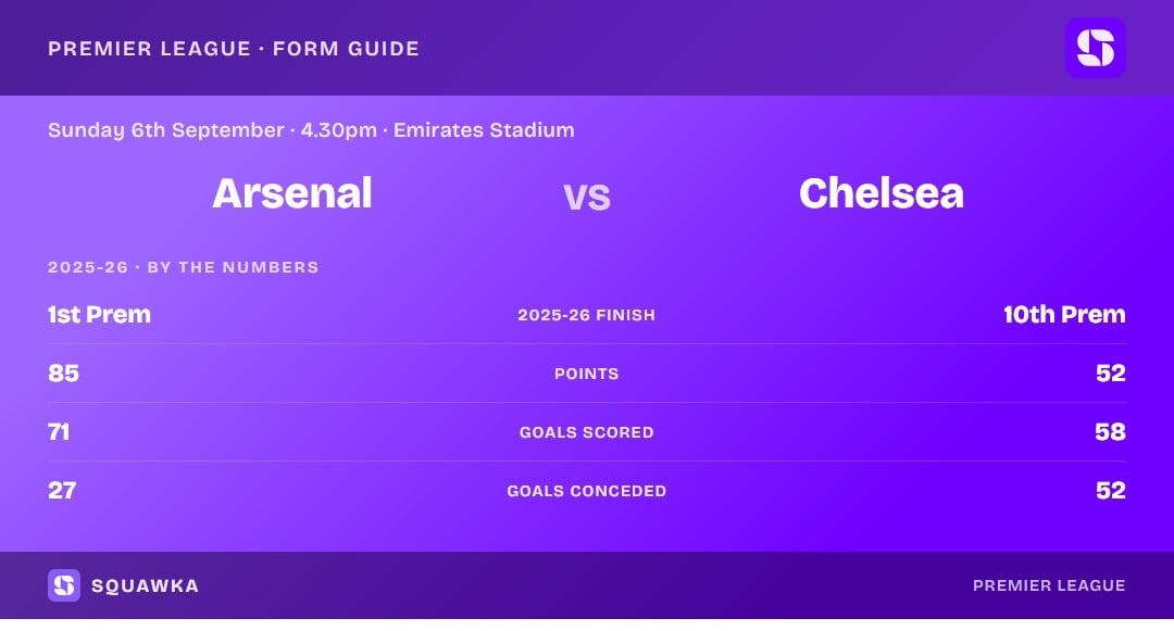 Arsenal vs Chelsea: 2025-26 by the numbers
