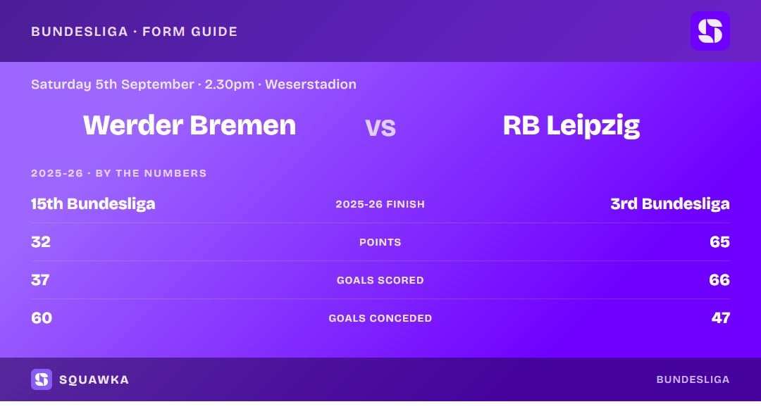 Werder Bremen vs RB Leipzig: 2025-26 by the numbers