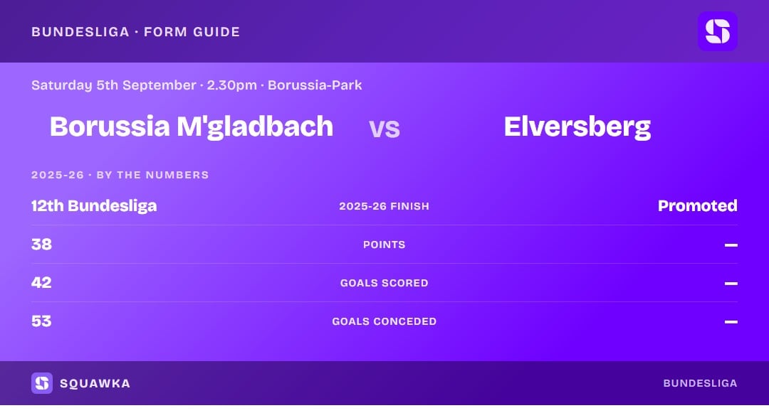 Borussia Monchengladbach vs Elversberg: 2025-26 by the numbers