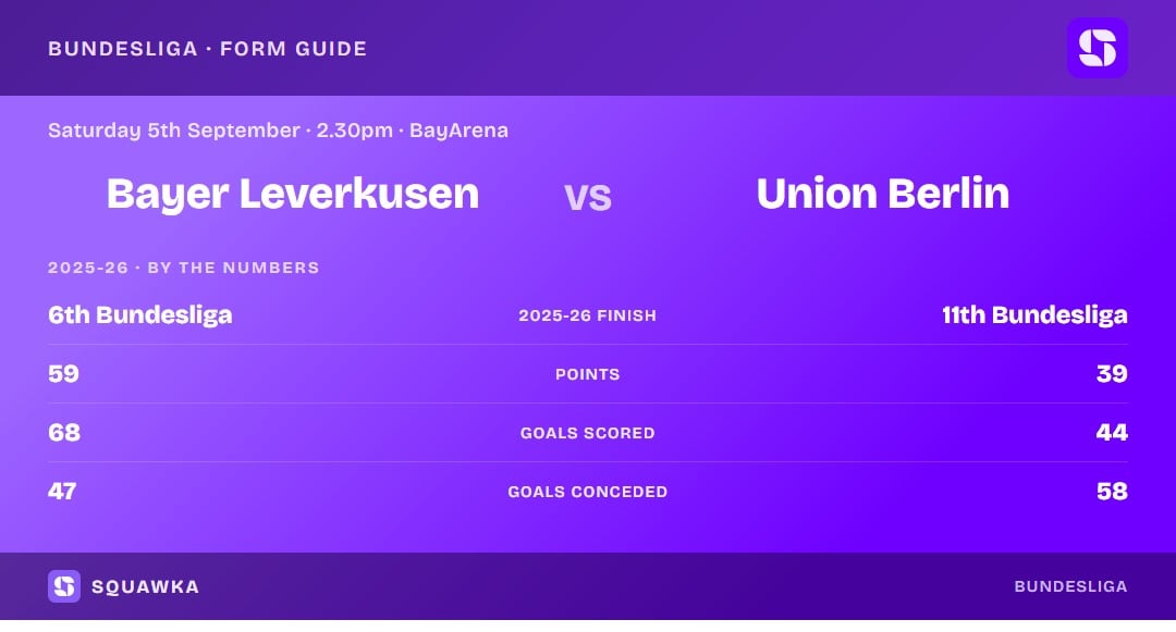 Bayer Leverkusen vs Union Berlin: 2025-26 by the numbers