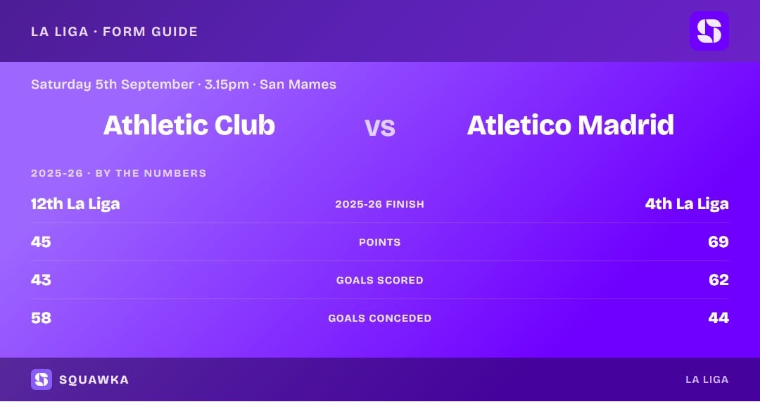 Athletic Club vs Atletico Madrid: 2025-26 by the numbers