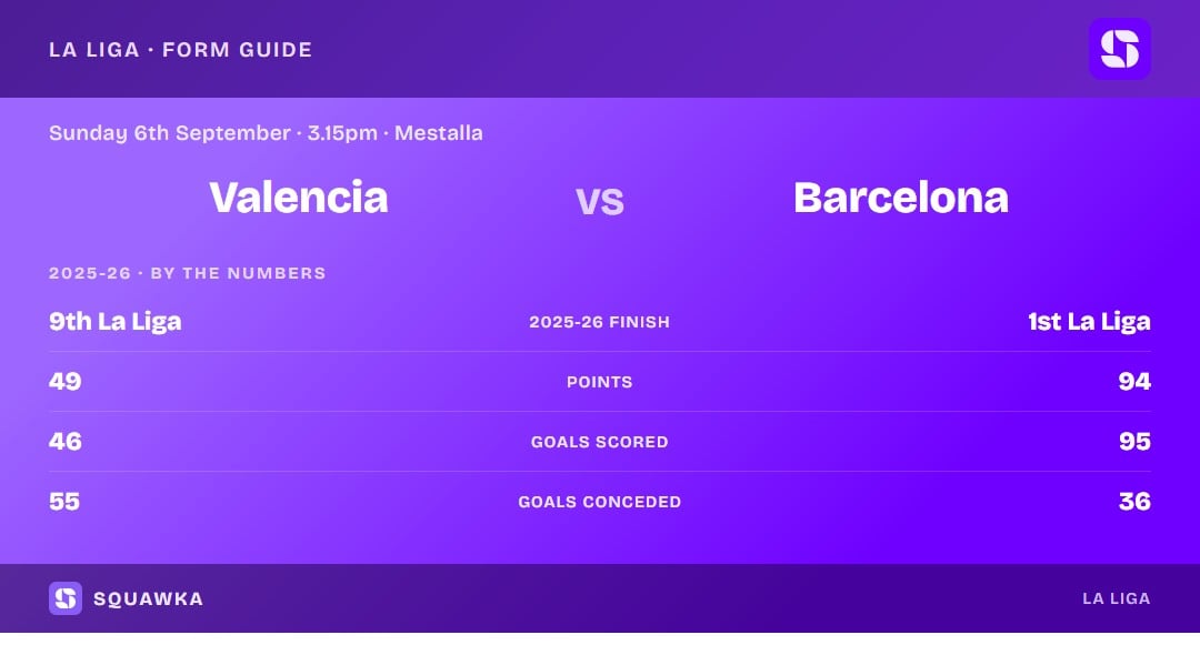 Valencia vs Barcelona: 2025-26 by the numbers