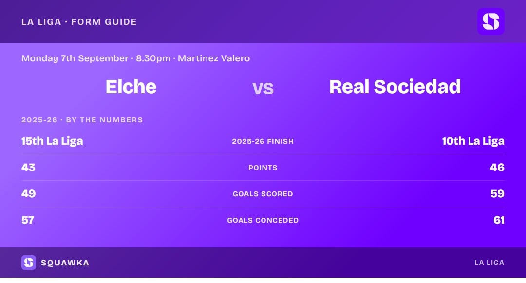 Elche vs Real Sociedad: 2025-26 by the numbers