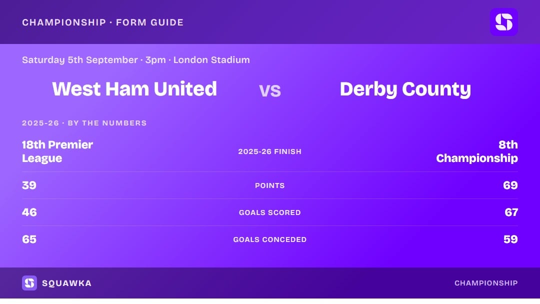 West Ham vs Derby: 2025-26 by the numbers