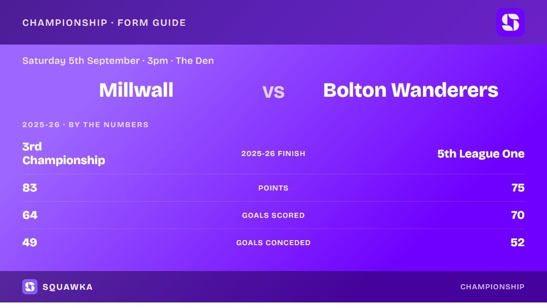 Millwall vs Bolton: 2025-26 by the numbers