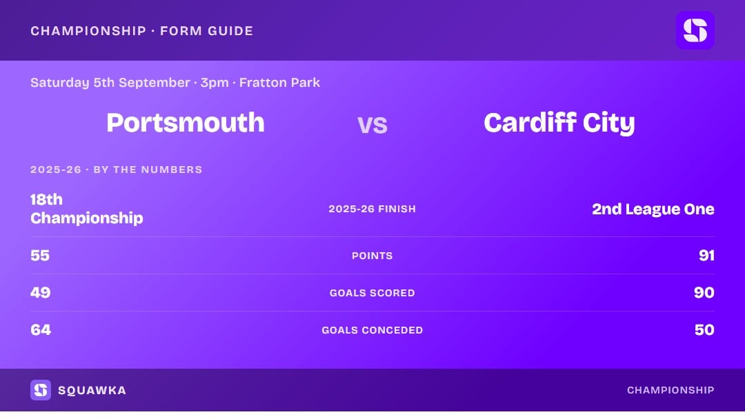 Portsmouth vs Cardiff: 2025-26 by the numbers