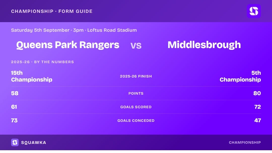 QPR vs Middlesbrough: 2025-26 by the numbers