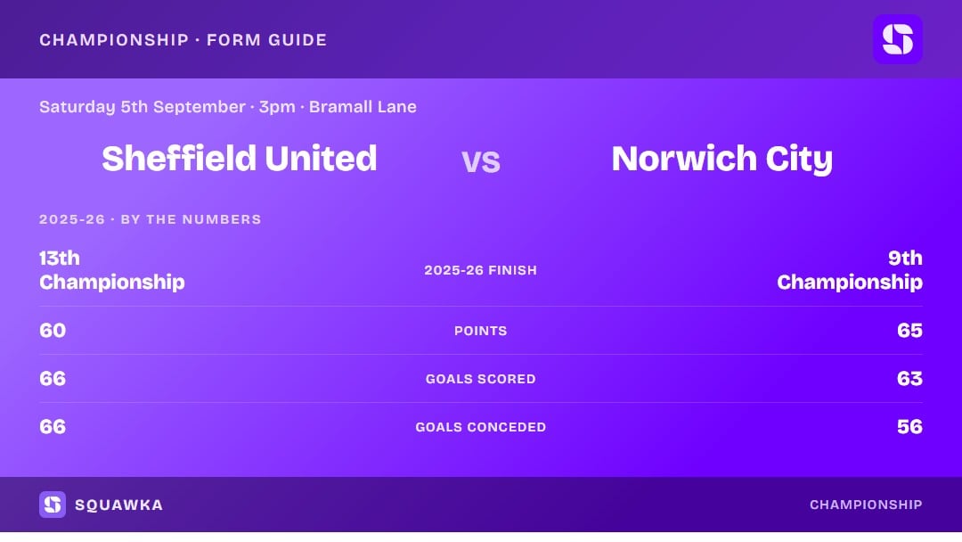 Sheffield United vs Norwich: 2025-26 by the numbers