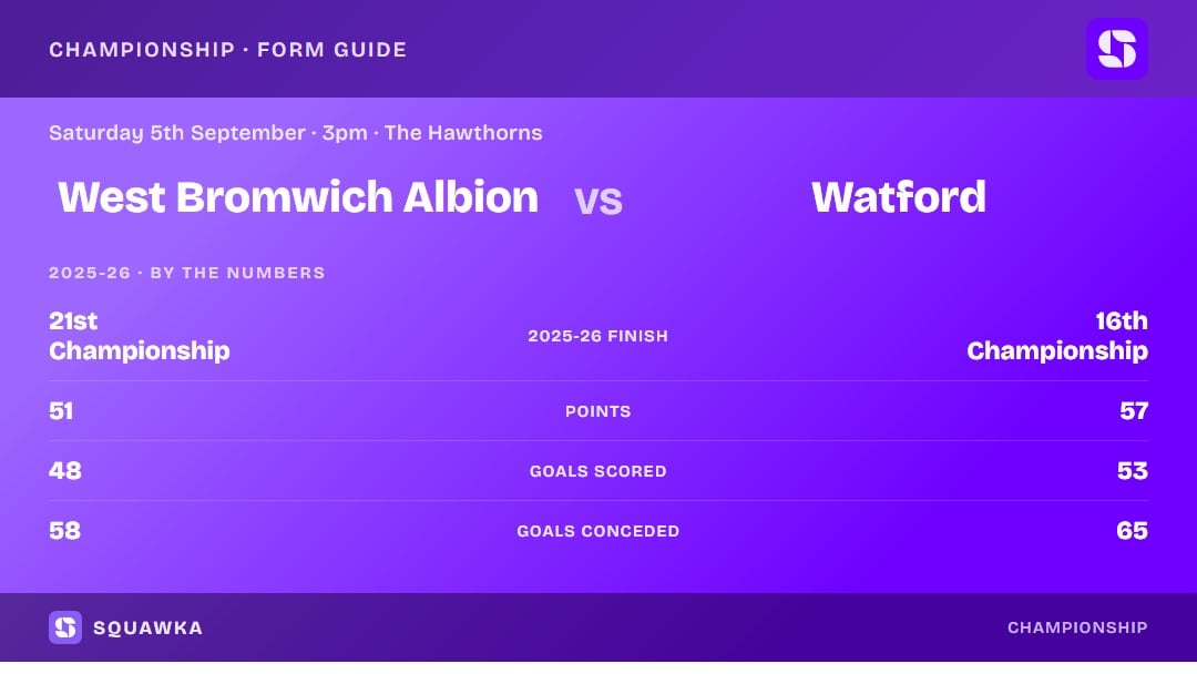West Brom vs Watford: 2025-26 by the numbers