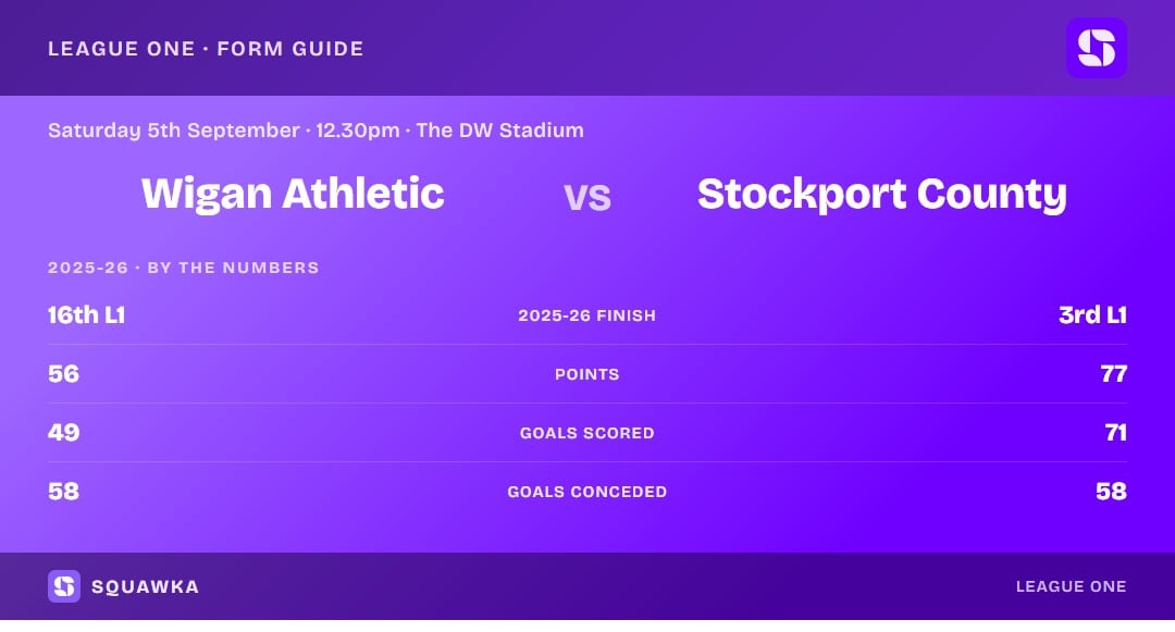 Wigan vs Stockport: 2025-26 by the numbers