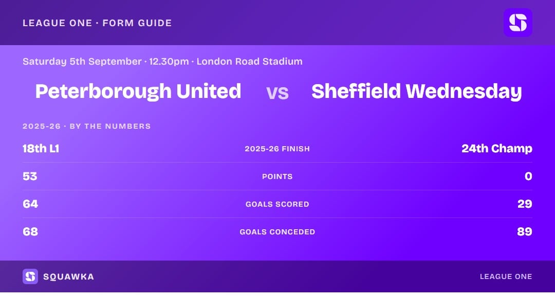 Peterborough vs Sheffield Wednesday: 2025-26 by the numbers