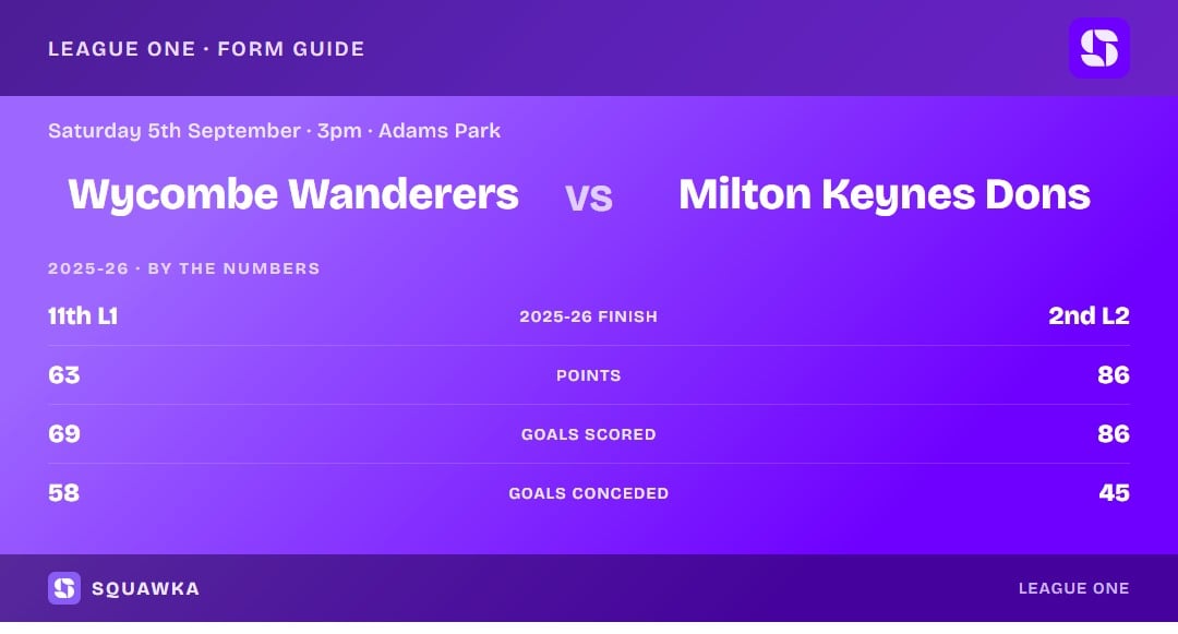Wycombe vs MK Dons: 2025-26 by the numbers
