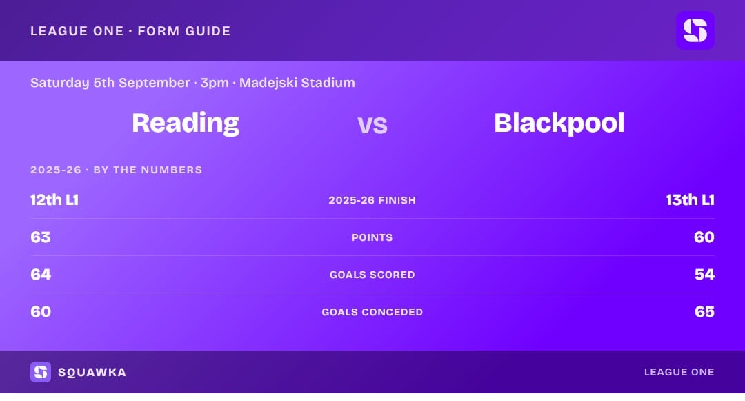 Reading vs Blackpool: 2025-26 by the numbers