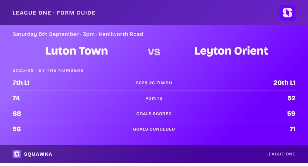 Luton vs Leyton Orient: 2025-26 by the numbers