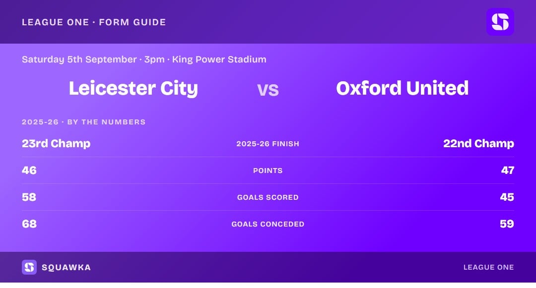 Leicester vs Oxford: 2025-26 by the numbers