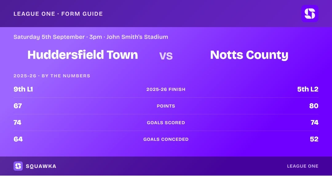 Huddersfield vs Notts County: 2025-26 by the numbers