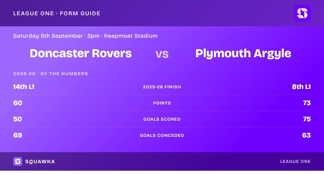 Doncaster vs Plymouth: 2025-26 by the numbers
