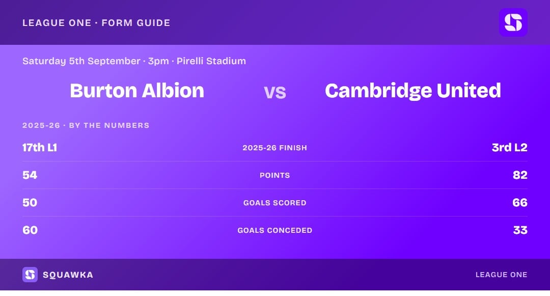 Burton vs Cambridge: 2025-26 by the numbers