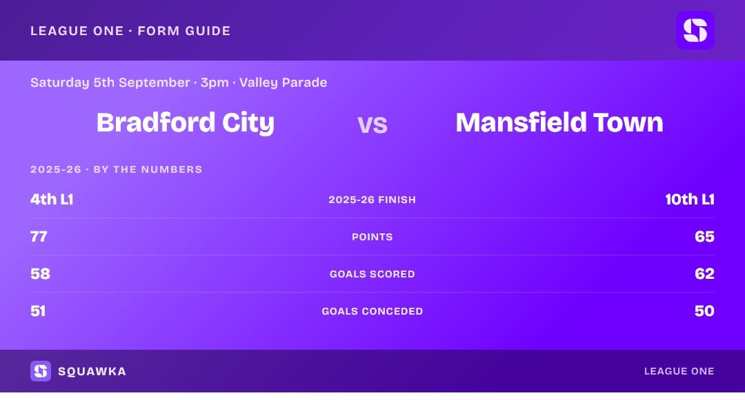 Bradford vs Mansfield: 2025-26 by the numbers