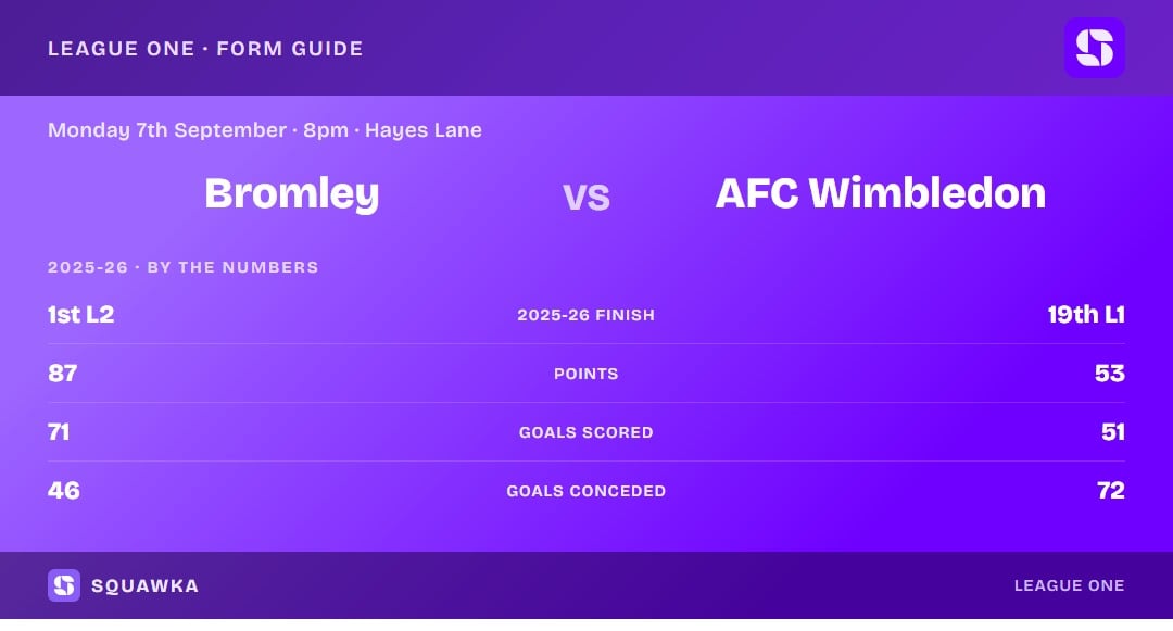 Bromley vs AFC Wimbledon: 2025-26 by the numbers