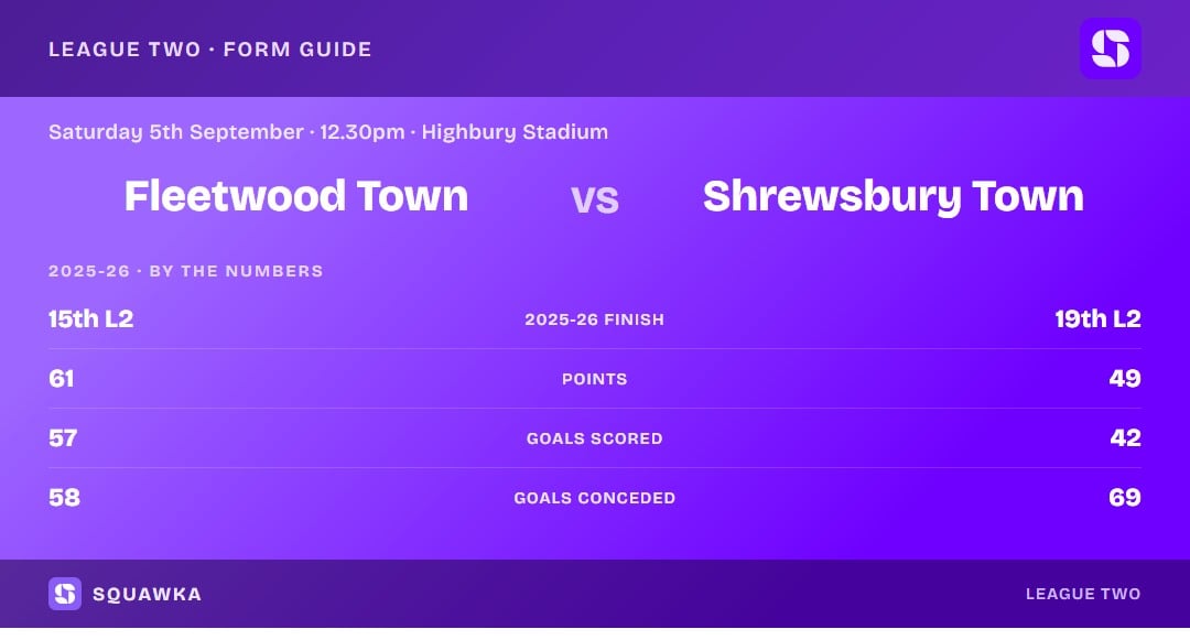 Fleetwood vs Shrewsbury: 2025-26 by the numbers