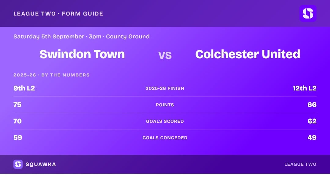 Swindon vs Colchester: 2025-26 by the numbers