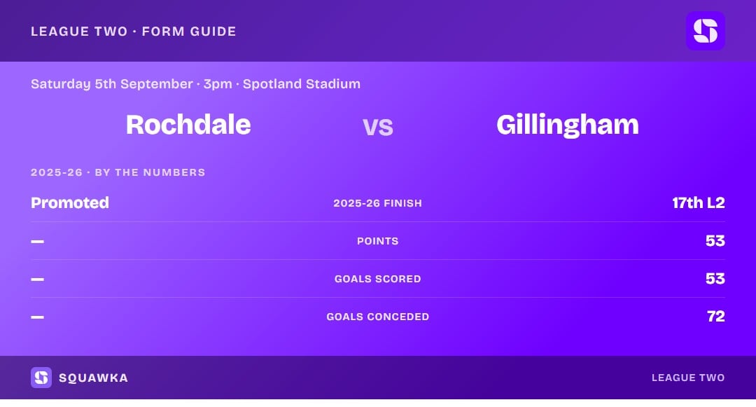 Rochdale vs Gillingham: 2025-26 by the numbers