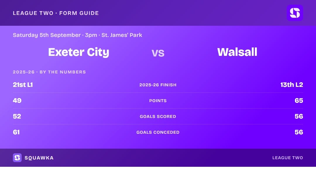 Exeter vs Walsall: 2025-26 by the numbers