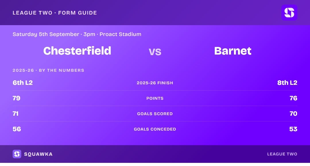Chesterfield vs Barnet: 2025-26 by the numbers