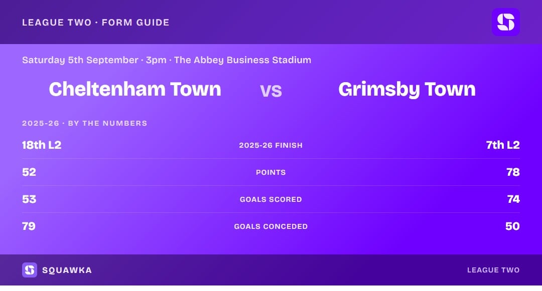 Cheltenham vs Grimsby: 2025-26 by the numbers