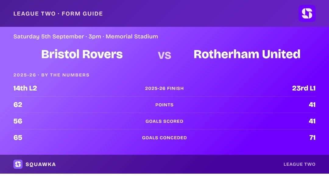 Bristol Rovers vs Rotherham: 2025-26 by the numbers