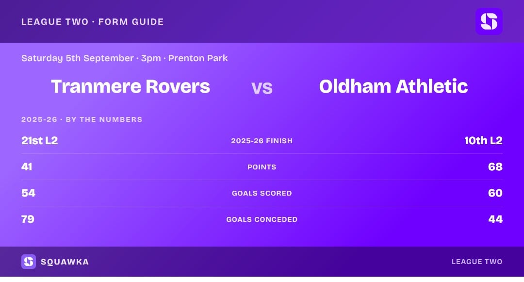 Tranmere vs Oldham: 2025-26 by the numbers