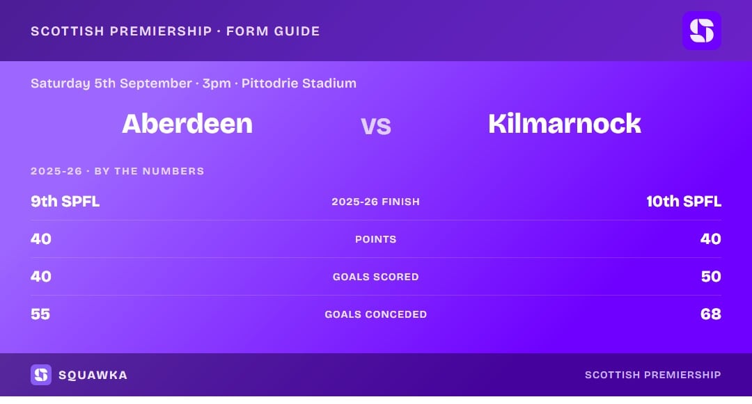 Aberdeen vs Kilmarnock: 2025-26 by the numbers