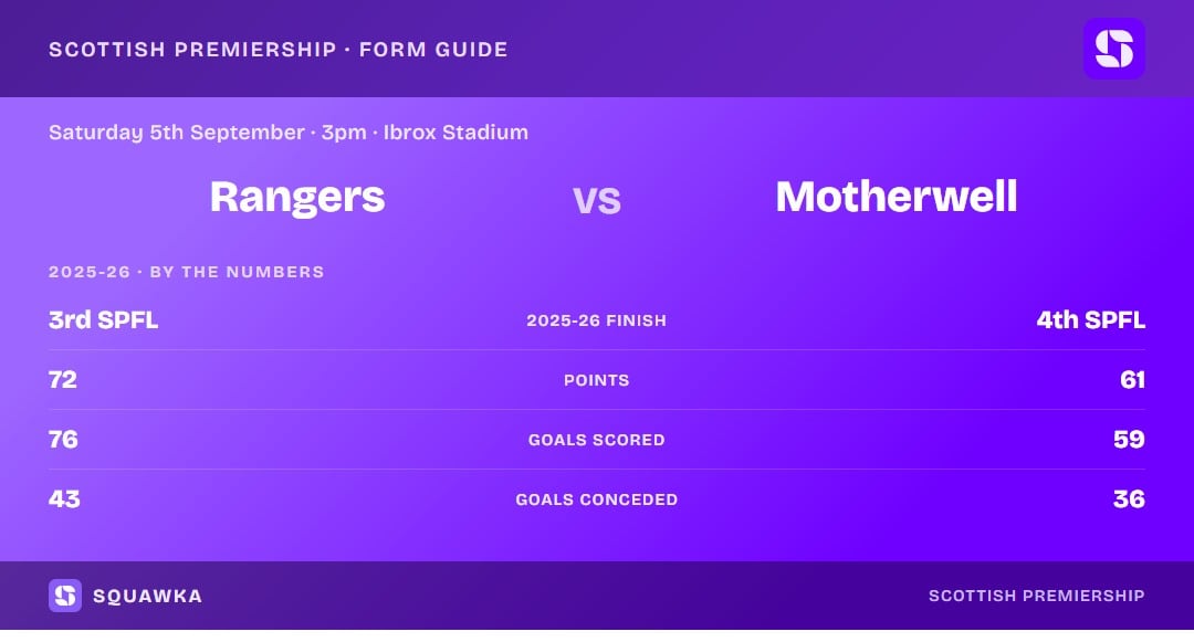 Rangers vs Motherwell: 2025-26 by the numbers