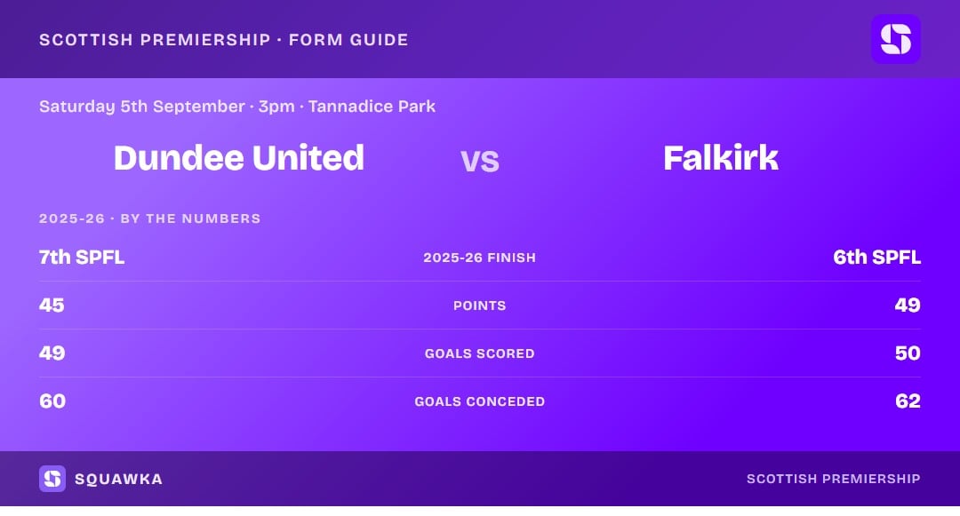 Dundee United vs Falkirk: 2025-26 by the numbers