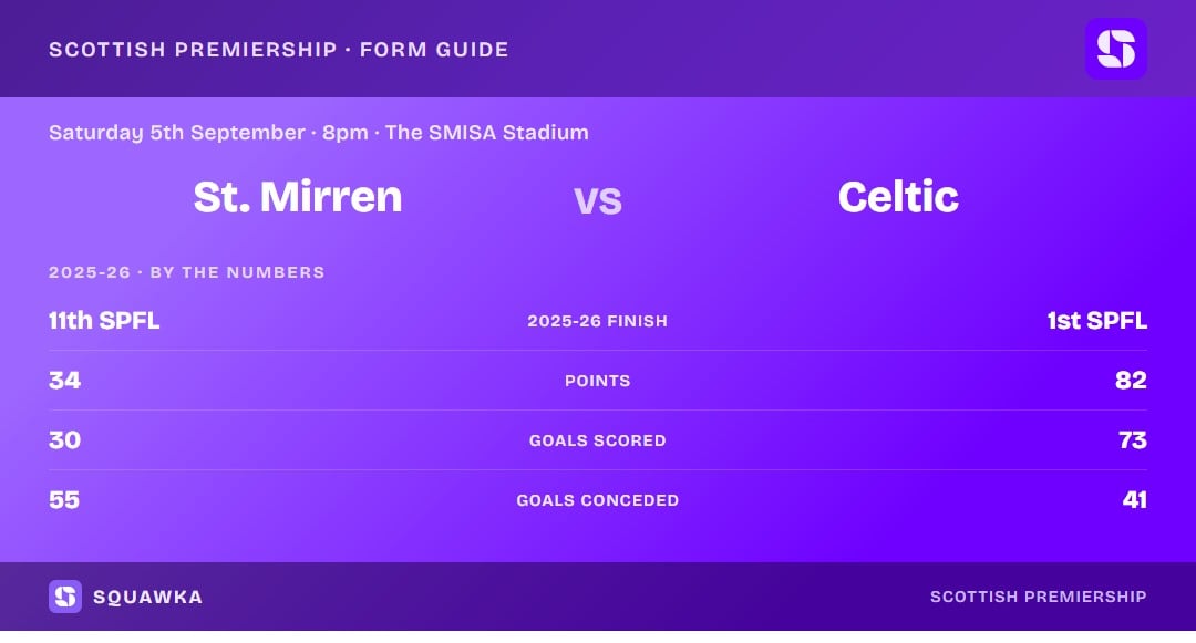 St Mirren vs Celtic: 2025-26 by the numbers