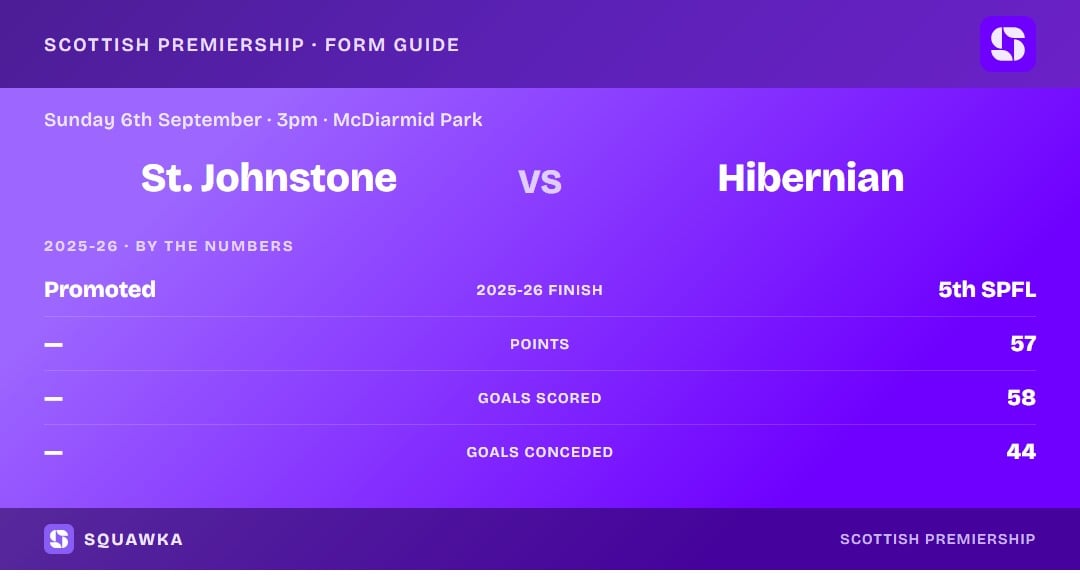 St Johnstone vs Hibernian: 2025-26 by the numbers