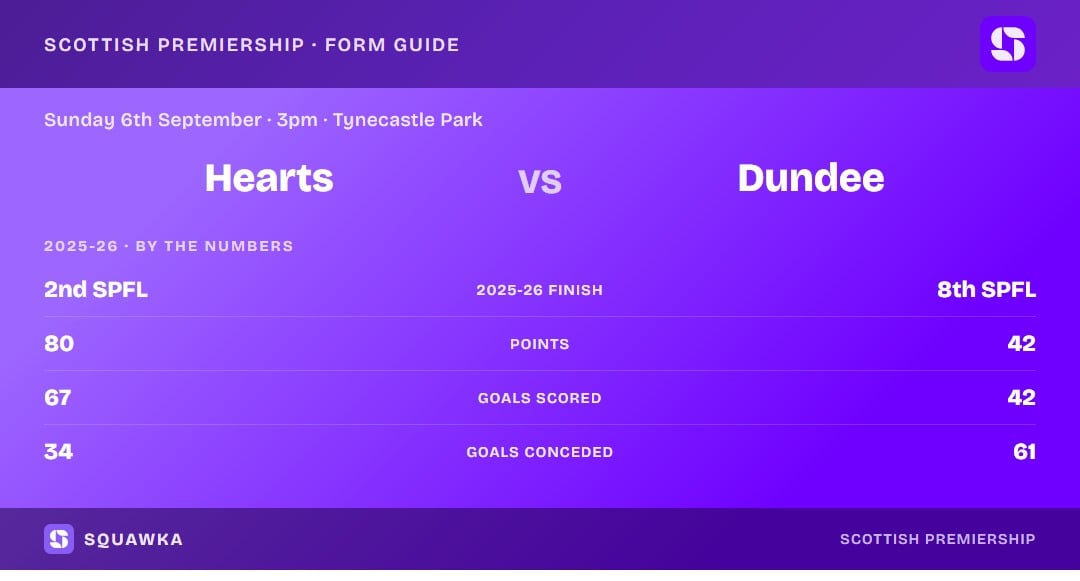 Hearts vs Dundee: 2025-26 by the numbers