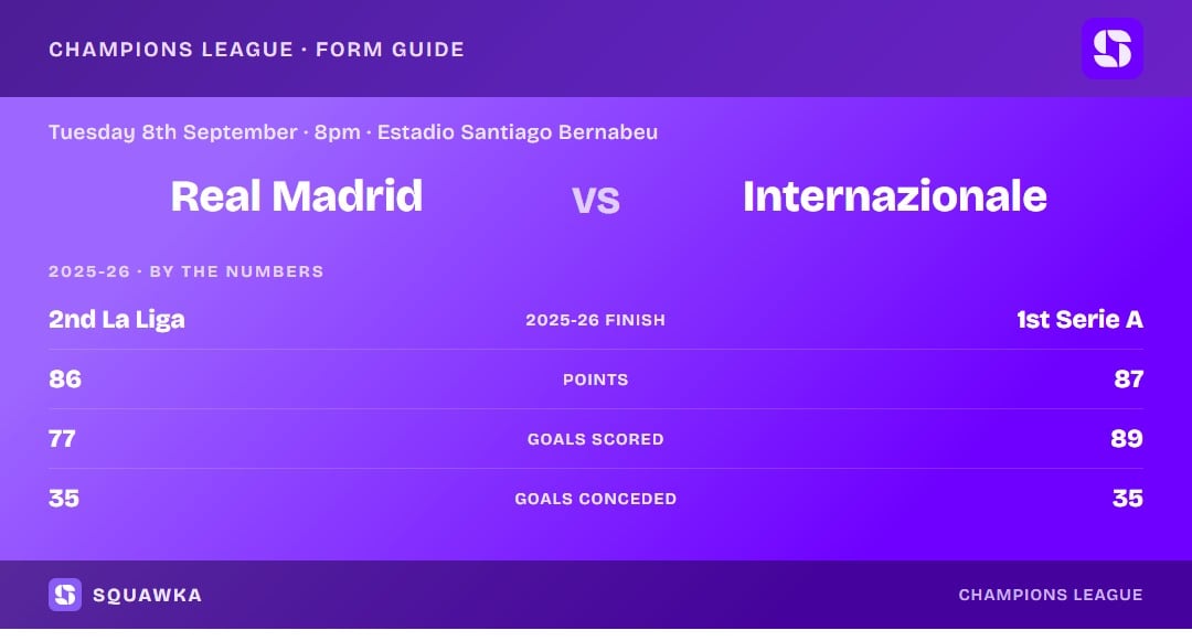 Real Madrid vs Inter: 2025-26 by the numbers