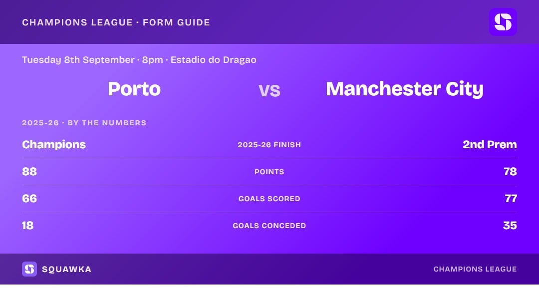 Porto vs Manchester City: 2025-26 by the numbers