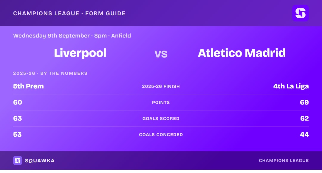 Liverpool vs Atletico Madrid: 2025-26 by the numbers