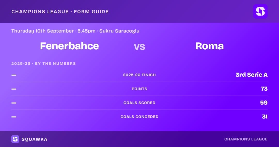 Fenerbahce vs Roma: 2025-26 by the numbers