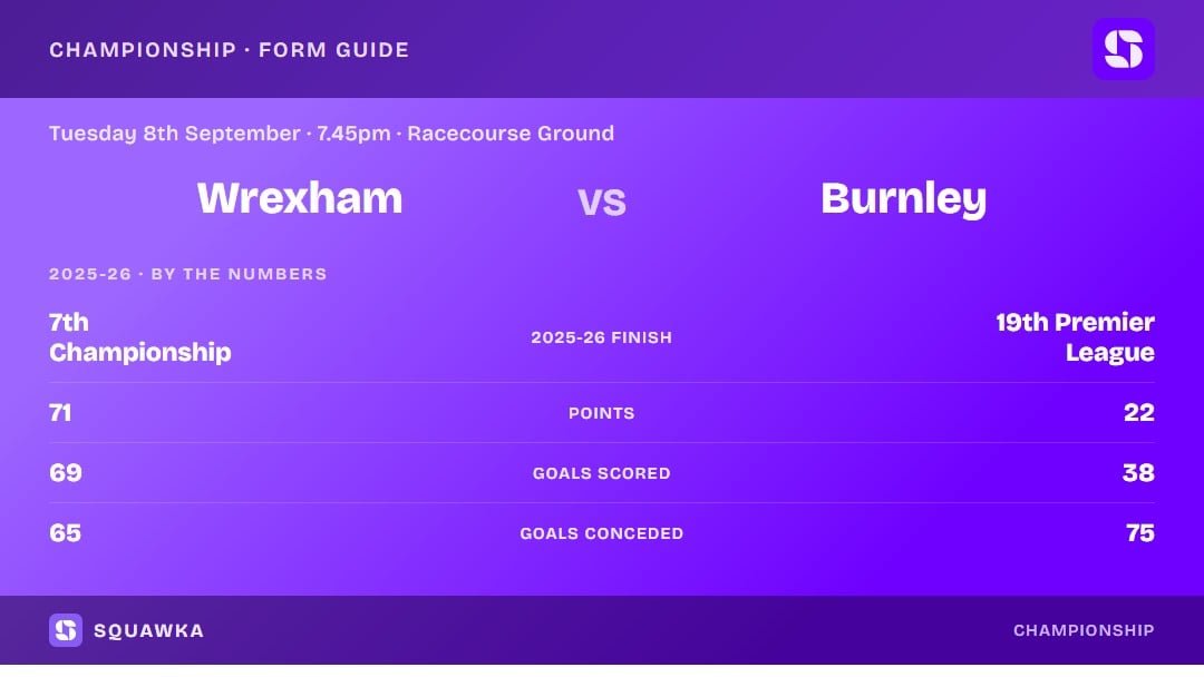 Wrexham vs Burnley: 2025-26 by the numbers