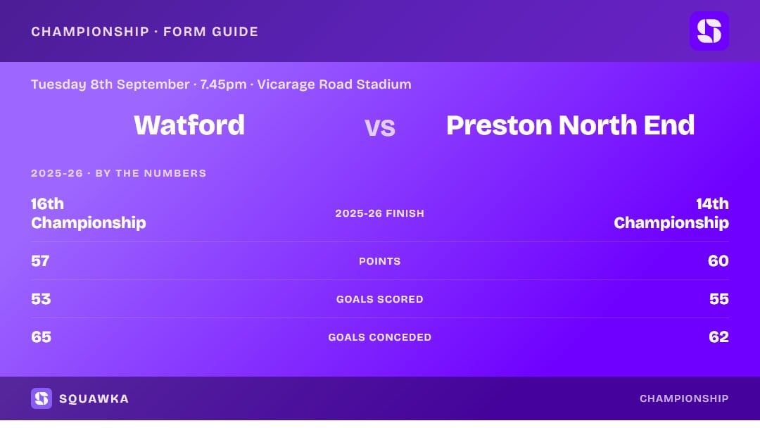 Watford vs Preston: 2025-26 by the numbers