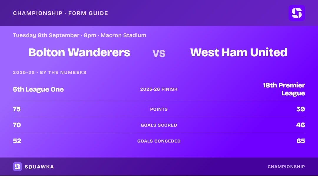 Bolton vs West Ham: 2025-26 by the numbers