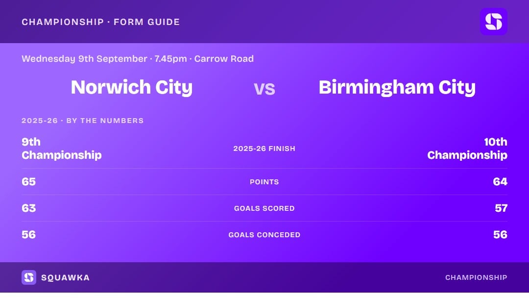 Norwich vs Birmingham: 2025-26 by the numbers
