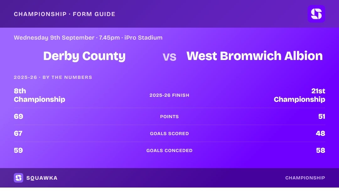 Derby vs West Brom: 2025-26 by the numbers